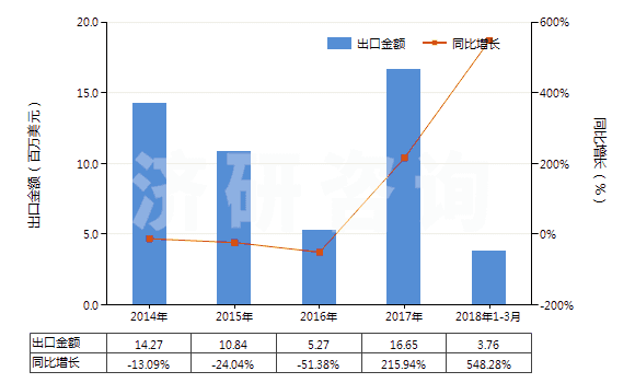 2014-2018年3月中國乙酸酐(醋酸酐)(HS29152400)出口總額及增速統(tǒng)計(jì)